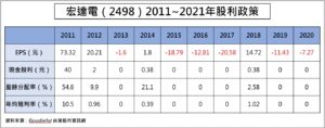 宏達電（2498）2011~2020年股利政策