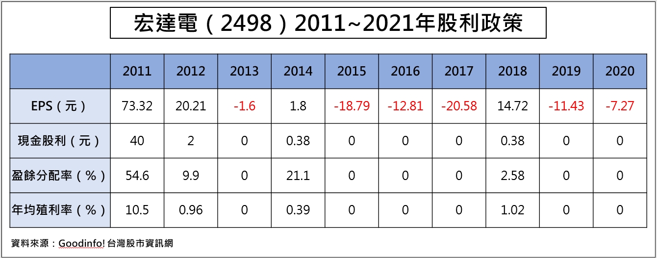 宏達電（2498）2011~2020年股利政策
