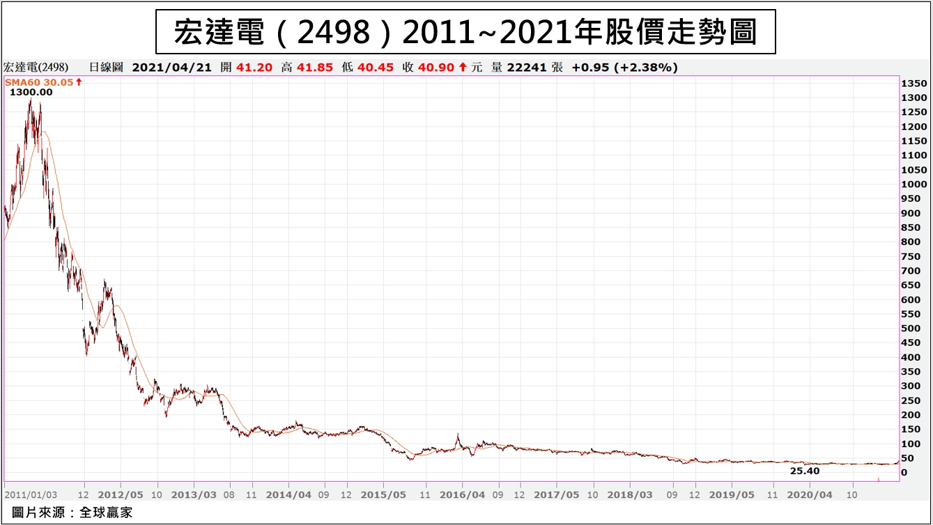 宏達電（2498）2011~2021年股價走勢圖