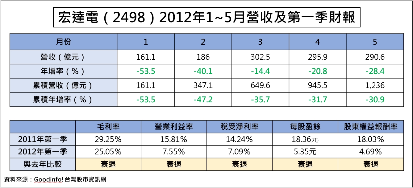 宏達電（2498）2012年1~5月營收及第一季財報